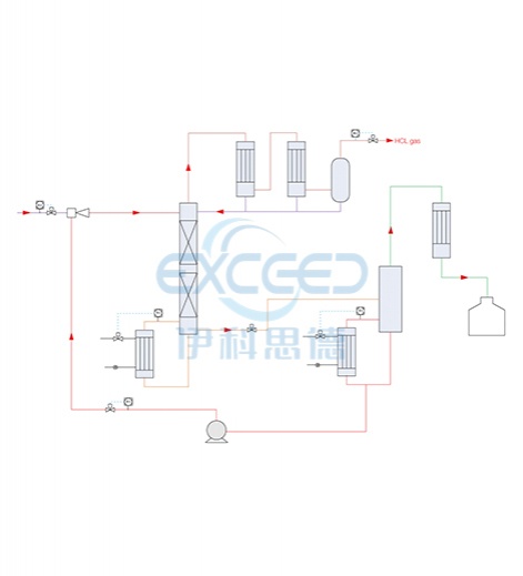 盐酸萃取精馏系统